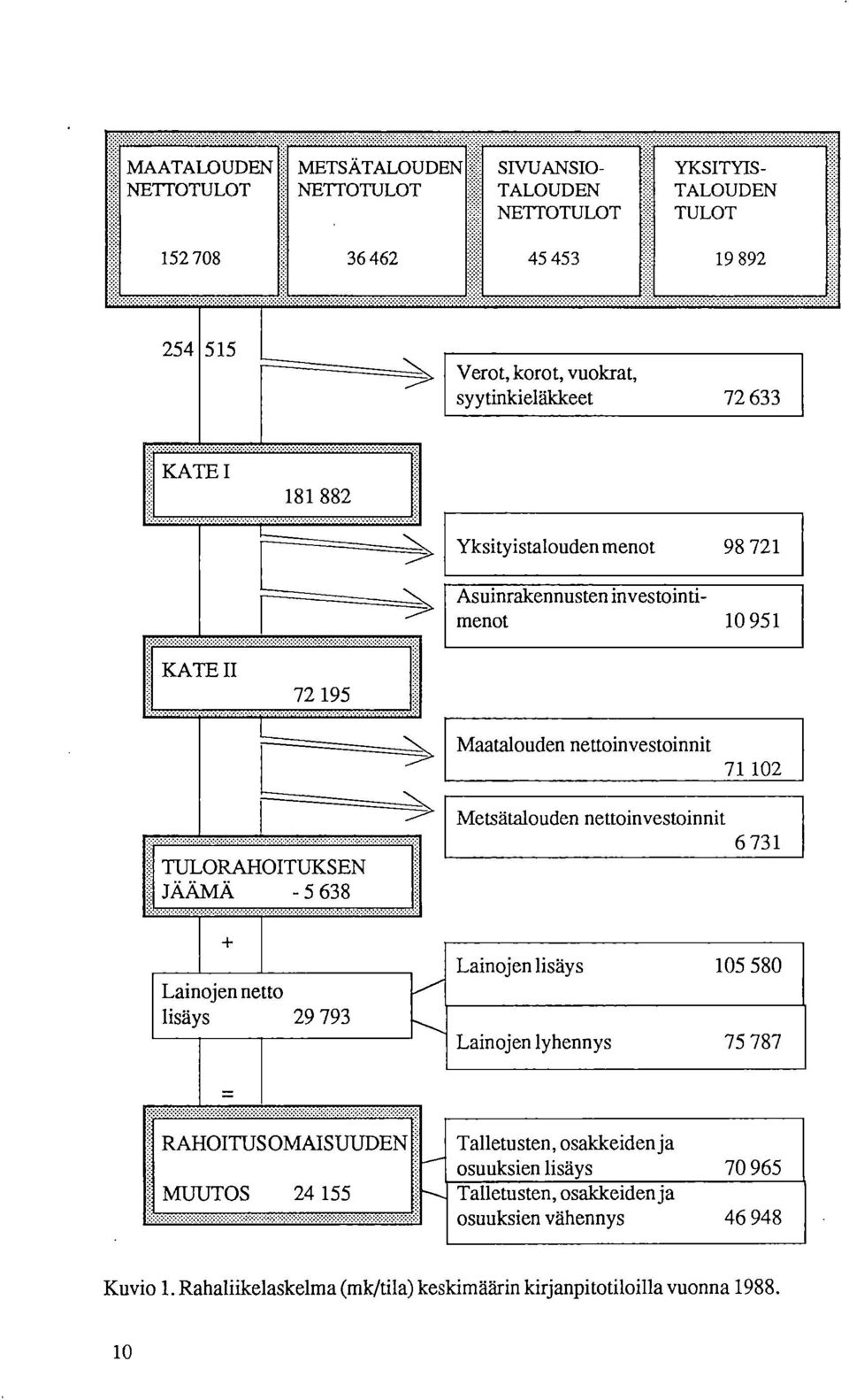 TULORAHOITUKSEN JÄÄMÄ -5638 Metsätalouden nettoinvestoinnit 6 731 Lainojen netto lisäys 29 793 Lainojen lisäys 105 580 Lainojen lyhennys 75 787 RAHOITUS OMAISUUDEN MUUTOS 24