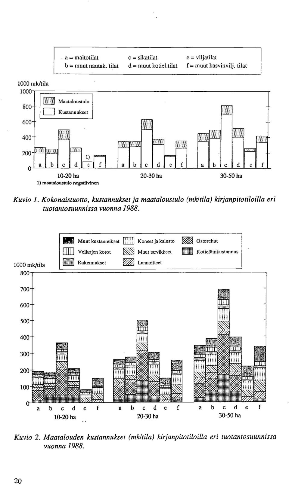 Kokonaistuotto, kustannukset ja maataloustulo (mk/tila) kirjanpitotiloilla eri tuotantosuunnissa vuonna 1988. Muut kustannukset Koneet ja kalusto $.