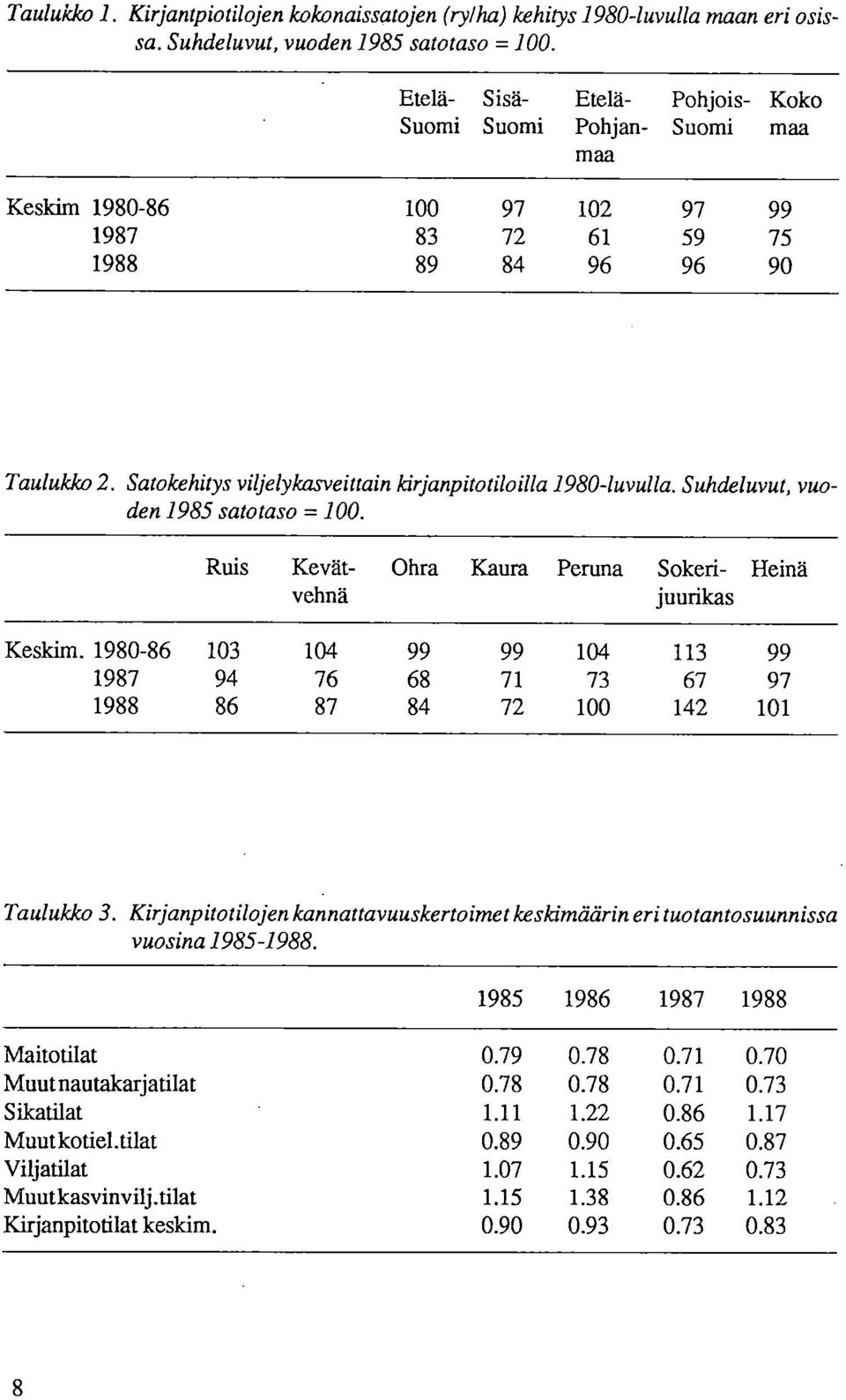 Satokehitys viljelykasveittain kirjanpitotiloilla 1980-luvulla. Suhdeluvut, vuoden 1985 satotaso = 100. Ruis Kevät- Ohra Kaura Peruna Sokeri- Heinä vehnä juurikas Keskim.