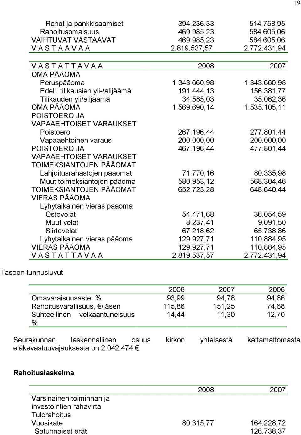 Lahjoitusrahastojen pääomat Muut toimeksiantojen pääoma TOIMEKSIANTOJEN PÄÄOMAT VIERAS PÄÄOMA Lyhytaikainen vieras pääoma Ostovelat Muut velat Siirtovelat Lyhytaikainen vieras pääoma VIERAS PÄÄOMA