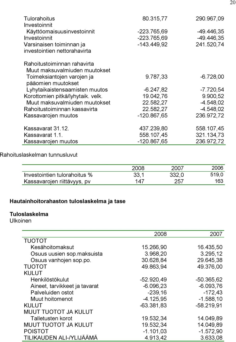 Muut maksuvalmiuden muutokset Rahoitustoiminnan kassavirta Kassavarojen muutos 9.787,33-6.728,00-6.247,82 19.042,76 22.582,27 22.582,27-120.867,65-7.720,54 9.900,52-4.548,02-4.548,02 236.