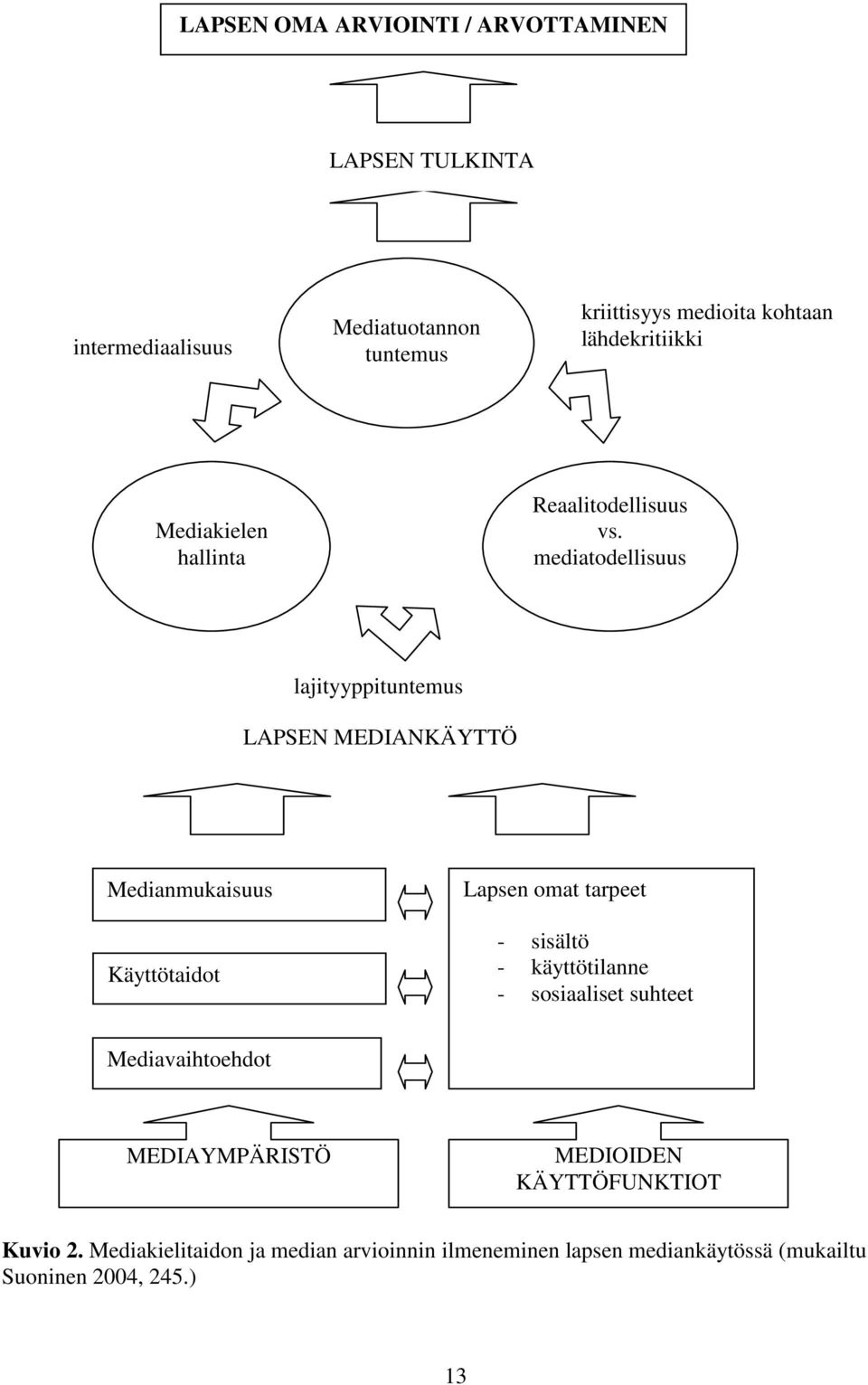 mediatodellisuus lajityyppituntemus LAPSEN MEDIANKÄYTTÖ Medianmukaisuus Käyttötaidot Lapsen omat tarpeet - sisältö -