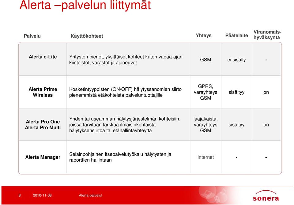 varayhteys GSM sisältyy on Alerta Pro One Alerta Pro Multi Yhden tai useamman hälytysjärjestelmän kohteisiin, joissa tarvitaan tarkkaa ilmaisinkohtaista hälytyksensiirtoa