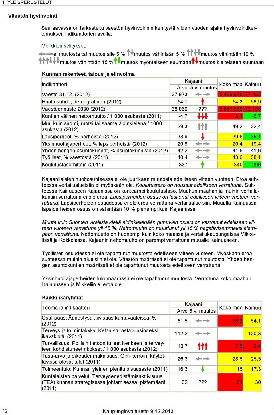 ja elinvoima Indikaattori Kajaani Koko maa Kainuu Arvo 5 v. muutos Väestö 31.12. (2012) 37 973 5 426 670 77 435 Huoltosuhde, demografinen (2012) 54,1 54,3 58,9 Väestöennuste 2030 (2012) 38 060?