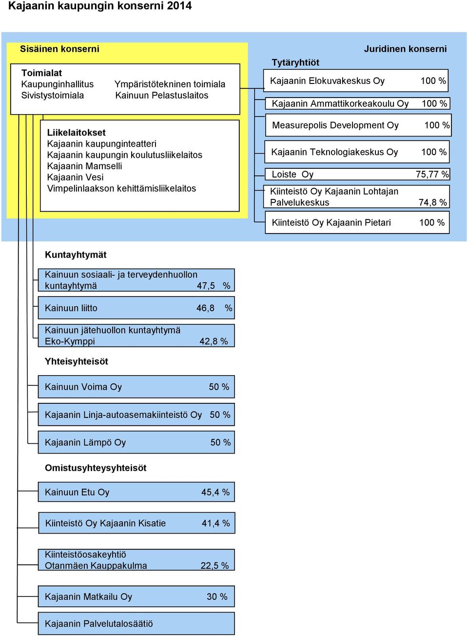 Measurepolis Development Oy 100 % Kajaanin Teknologiakeskus Oy 100 % Loiste Oy 75,77 % Kiinteistö Oy Kajaanin Lohtajan Palvelukeskus 74,8 % Kiinteistö Oy Kajaanin Pietari 100 % Kuntayhtymät Kainuun