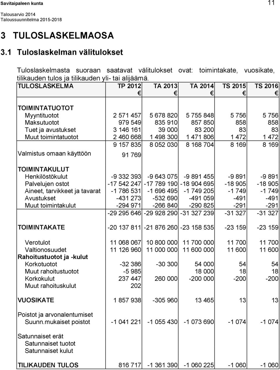 TULOSLASKELMA TP 2012 TA 2013 TA 2014 TS 2015 TS 2016 TOIMINTATUOTOT Myyntituotot 2 571 457 5 678 820 5 755 848 5 756 5 756 Maksutuotot 979 549 835 910 857 850 858 858 Tuet ja avustukset 3 146 161 39