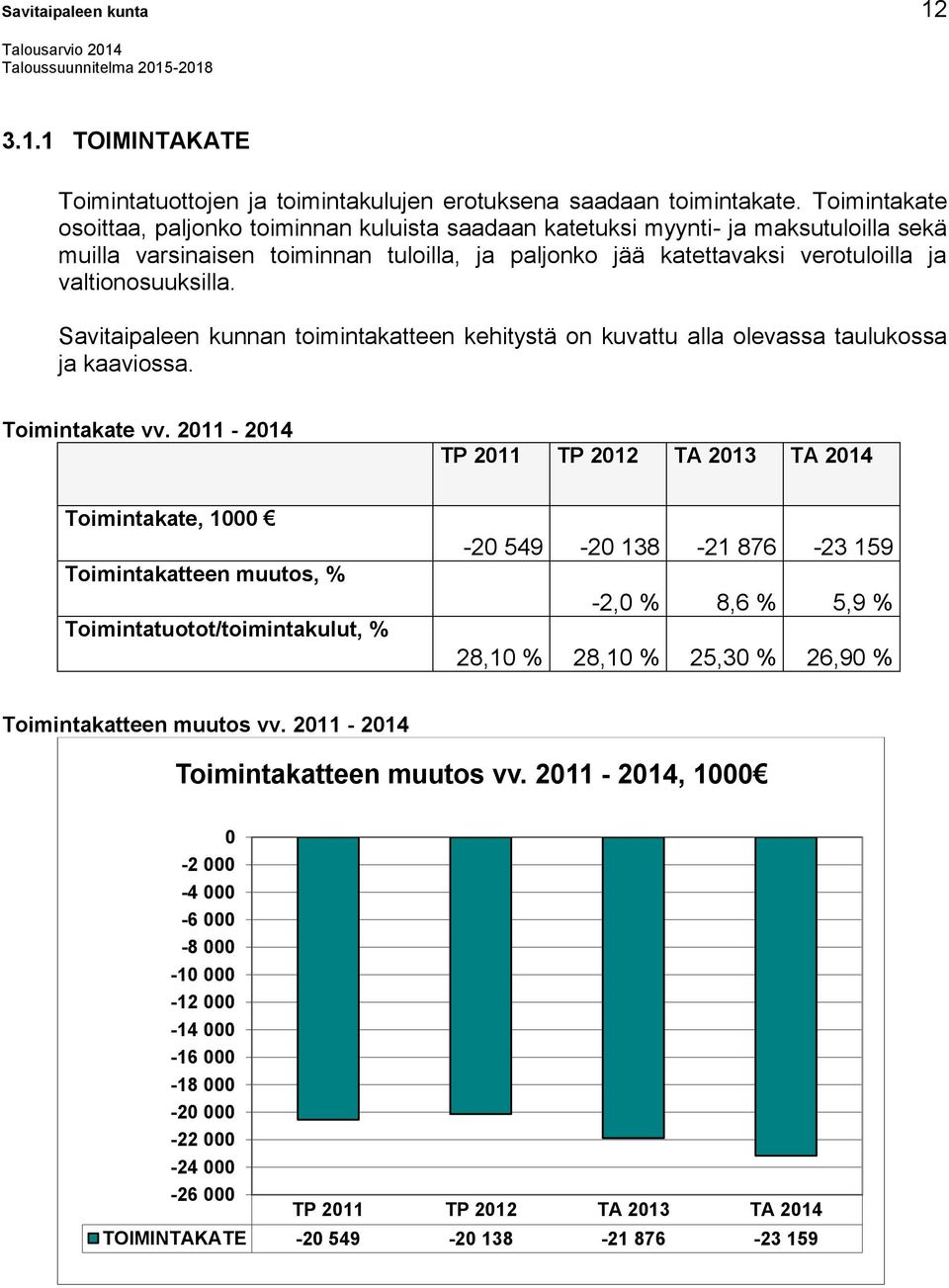 valtionosuuksilla. Savitaipaleen kunnan toimintakatteen kehitystä on kuvattu alla olevassa taulukossa ja kaaviossa. Toimintakate vv.