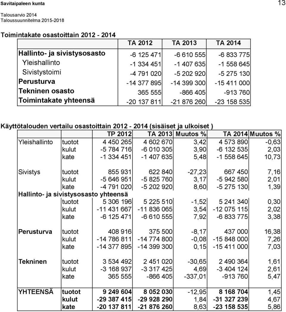 Käyttötalouden vertailu osastoittain 2012-2014 (sisäiset ja ulkoiset ) TP 2012 TA 2013 Muutos % TA 2014 Muutos % Yleishallinto tuotot 4 450 265 4 602 670 3,42 4 573 890-0,63 kulut -5 784 716-6 010