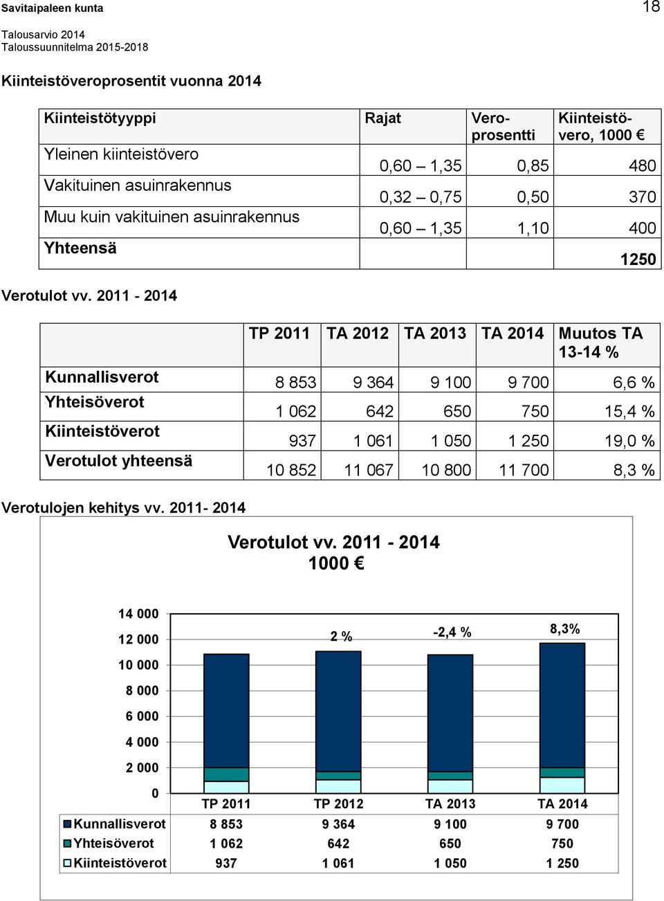 2011-2014 TP 2011 TA 2012 TA 2013 TA 2014 Muutos TA 13-14 % Kunnallisverot 8 853 9 364 9 100 9 700 6,6 % Yhteisöverot Kiinteistöverot Verotulot yhteensä Verotulojen kehitys vv.