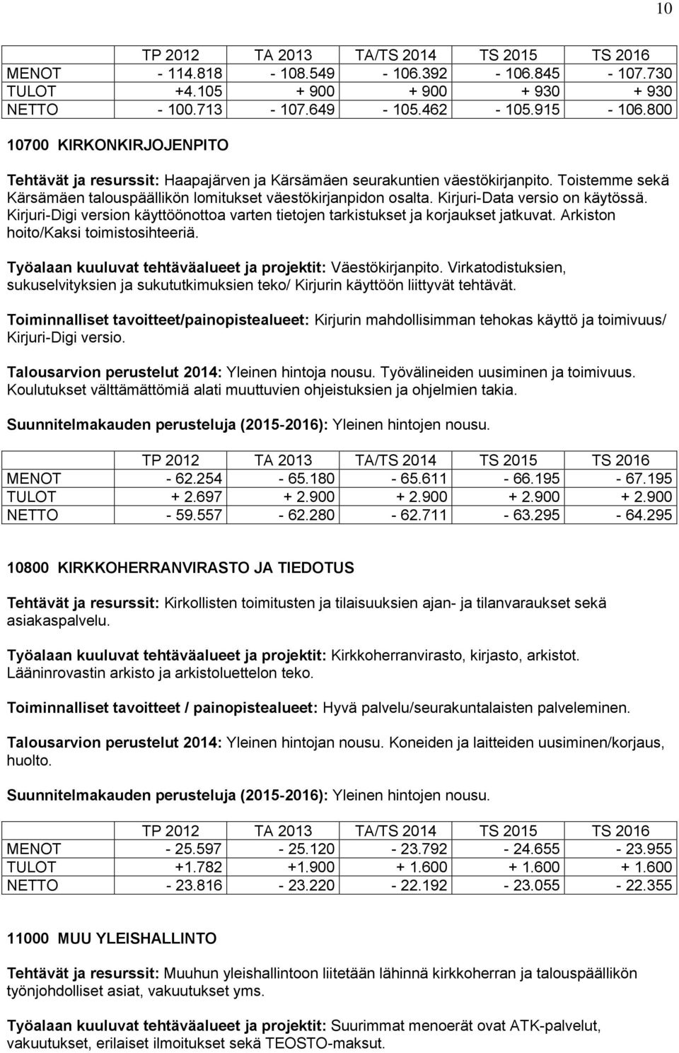 Kirjuri-Data versio on käytössä. Kirjuri-Digi version käyttöönottoa varten tietojen tarkistukset ja korjaukset jatkuvat. Arkiston hoito/kaksi toimistosihteeriä.