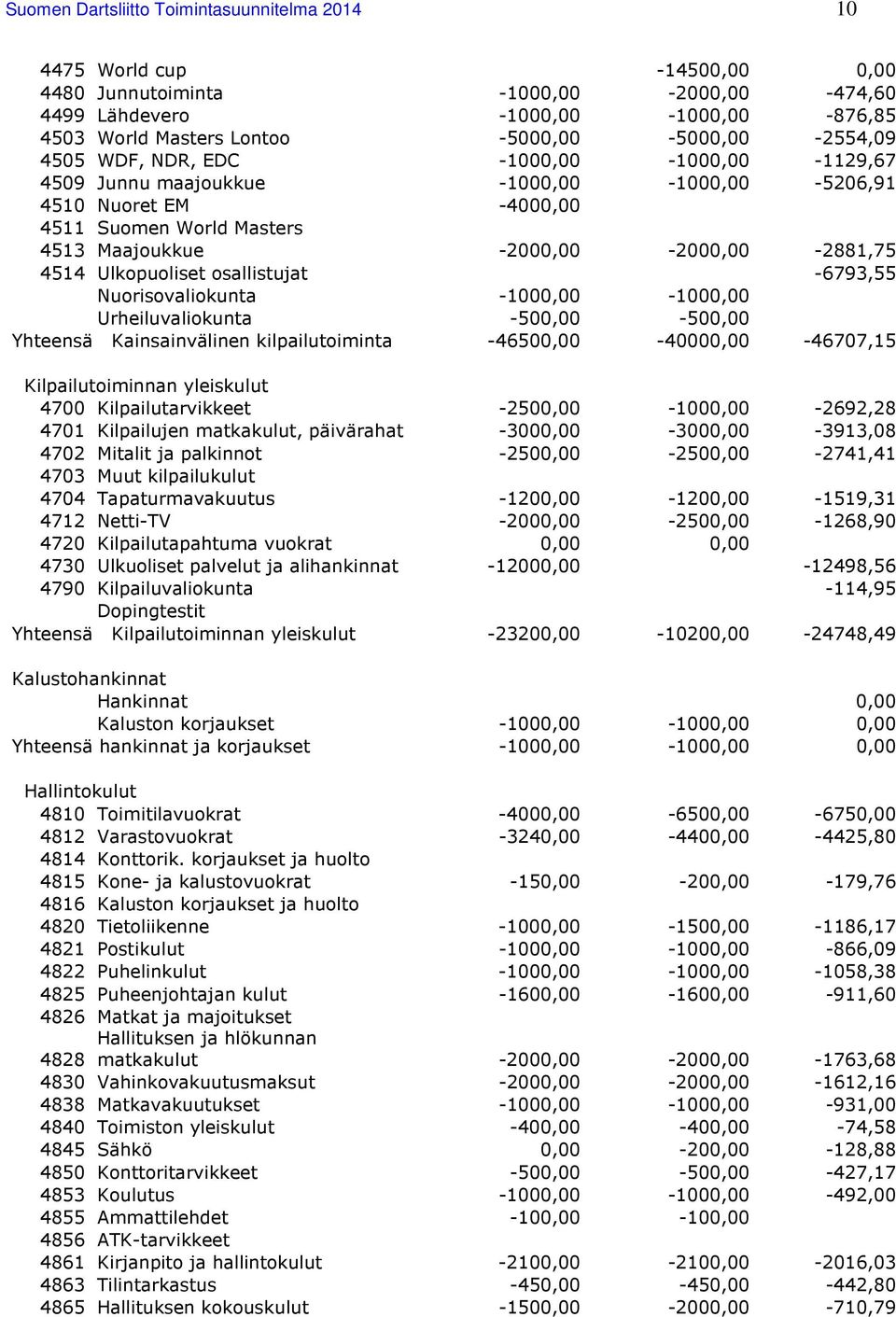 -2000,00-2000,00-2881,75 4514 Ulkopuoliset osallistujat -6793,55 Nuorisovaliokunta -1000,00-1000,00 Urheiluvaliokunta -500,00-500,00 Yhteensä Kainsainvälinen kilpailutoiminta