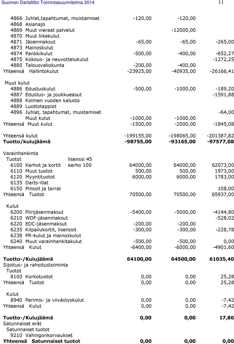 -23925,00-40935,00-26166,41 Muut kulut 4886 Edustuskulut -500,00-1000,00-189,20 4887 Edustus- ja joukkueasut -1591,88 4888 Kolmen vuoden kalusto 4889 Luottotappiot 4896 Juhlat, tapahtumat,