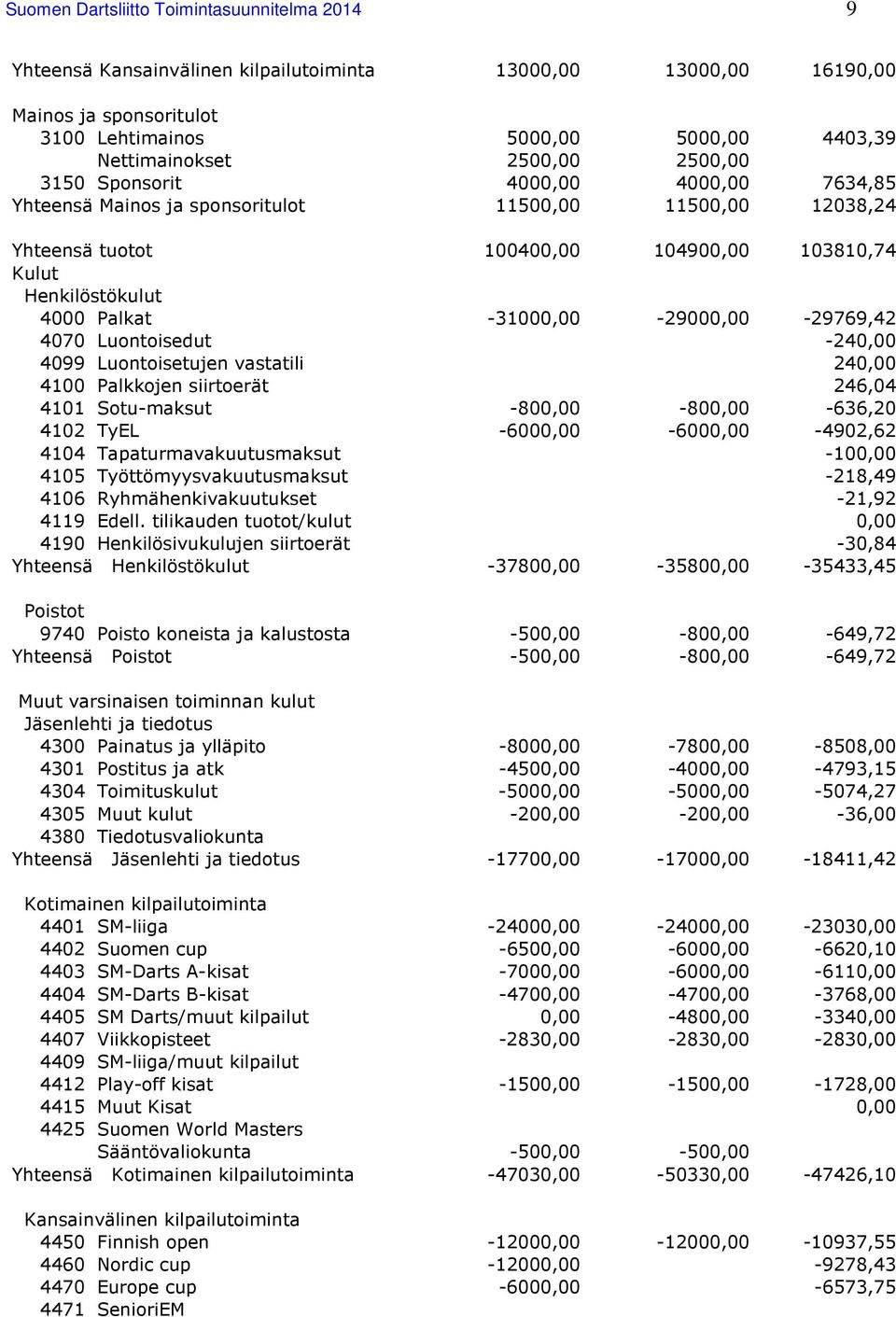 -31000,00-29000,00-29769,42 4070 Luontoisedut -240,00 4099 Luontoisetujen vastatili 240,00 4100 Palkkojen siirtoerät 246,04 4101 Sotu-maksut -800,00-800,00-636,20 4102 TyEL -6000,00-6000,00-4902,62