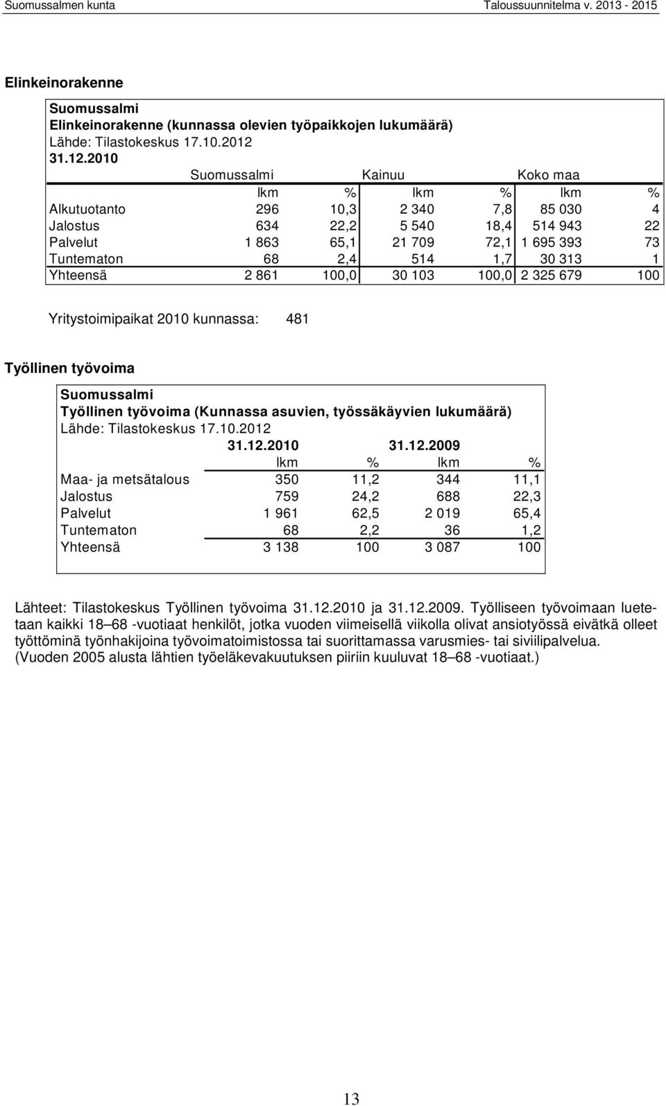 2010 Suomussalmi Kainuu Koko maa lkm % lkm % lkm % Alkutuotanto 296 10,3 2 340 7,8 85 030 4 Jalostus 634 22,2 5 540 18,4 514 943 22 Palvelut 1 863 65,1 21 709 72,1 1 695 393 73 Tuntematon 68 2,4 514