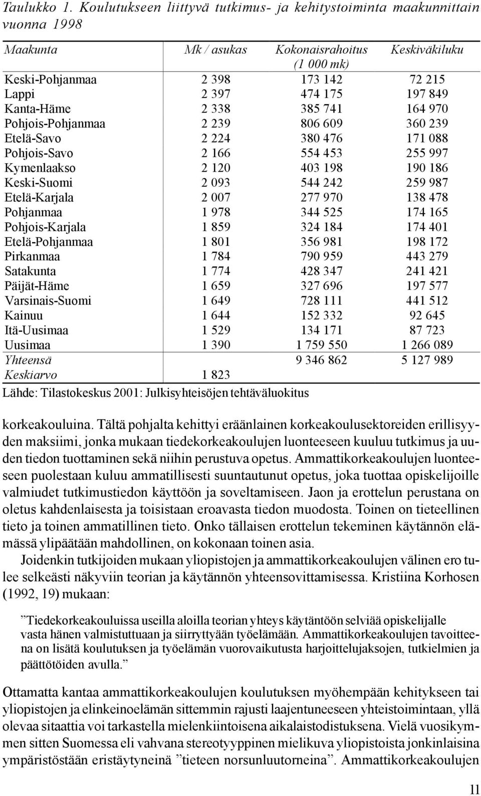 197 849 Kanta-Häme 2 338 385 741 164 970 Pohjois-Pohjanmaa 2 239 806 609 360 239 Etelä-Savo 2 224 380 476 171 088 Pohjois-Savo 2 166 554 453 255 997 Kymenlaakso 2 120 403 198 190 186 Keski-Suomi 2