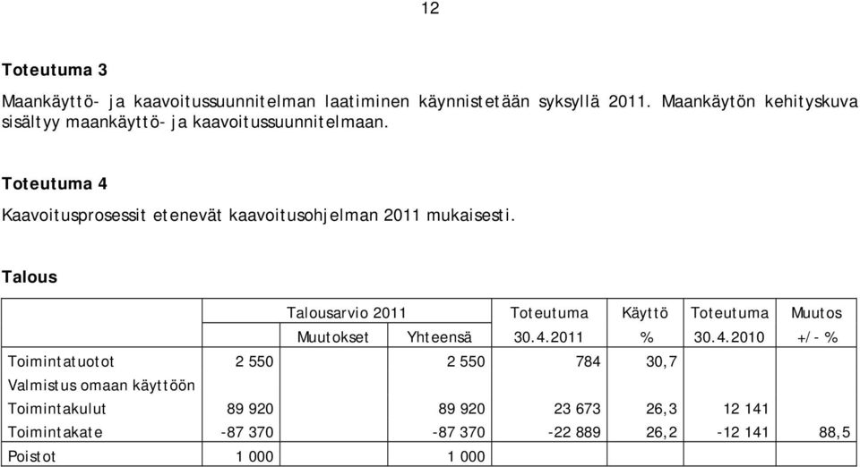 Toteutuma 4 Kaavoitusprosessit etenevät kaavoitusohjelman 2011 mukaisesti.