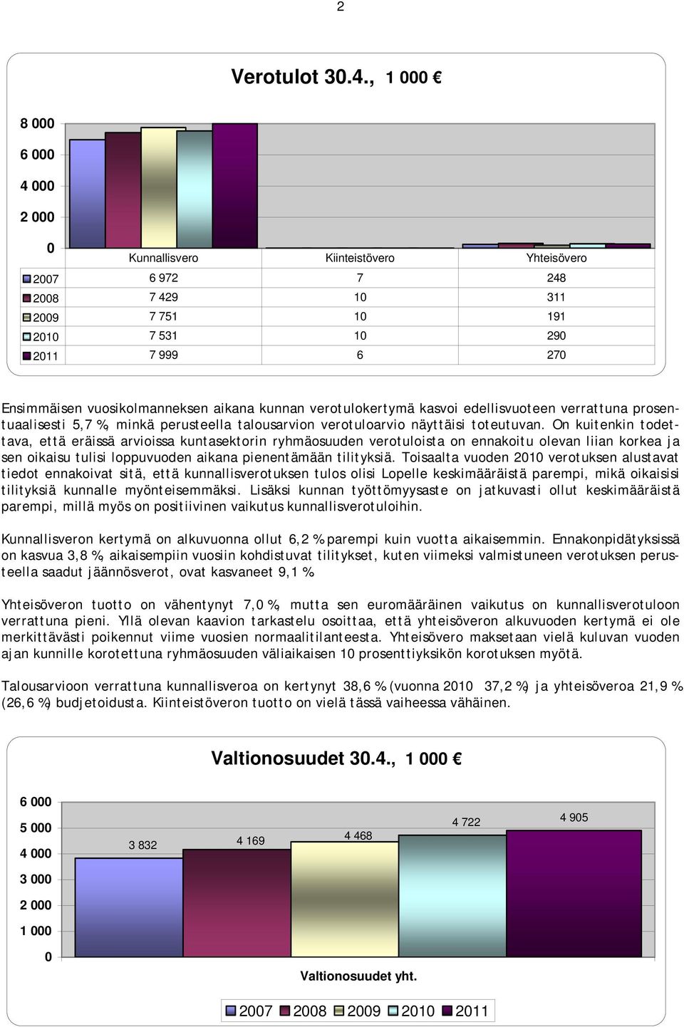 kunnan verotulokertymä kasvoi edellisvuoteen verrattuna prosentuaalisesti 5,7 %, minkä perusteella talousarvion verotuloarvio näyttäisi toteutuvan.