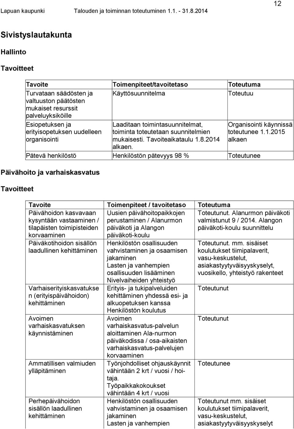 Pätevä henkilöstö Henkilöstön pätevyys 98 % Toteutunee Päivähoito ja varhaiskasvatus Tavoite Toimenpiteet / tavoitetaso Toteutuma Päivähoidon kasvavaan kysyntään vastaaminen / tila päisten