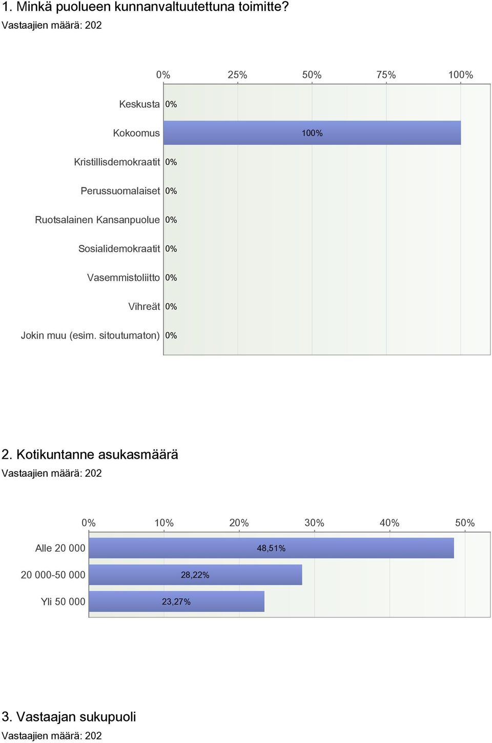 Ruotsalainen Kansanpuolue Sosialidemokraatit Vasemmistoliitto Vihreät Jokin muu