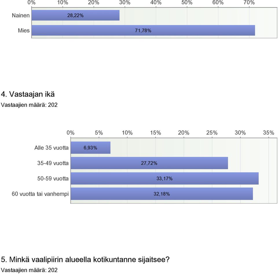 6,93% 3549 vuotta 5059 vuotta 60 vuotta tai vanhempi