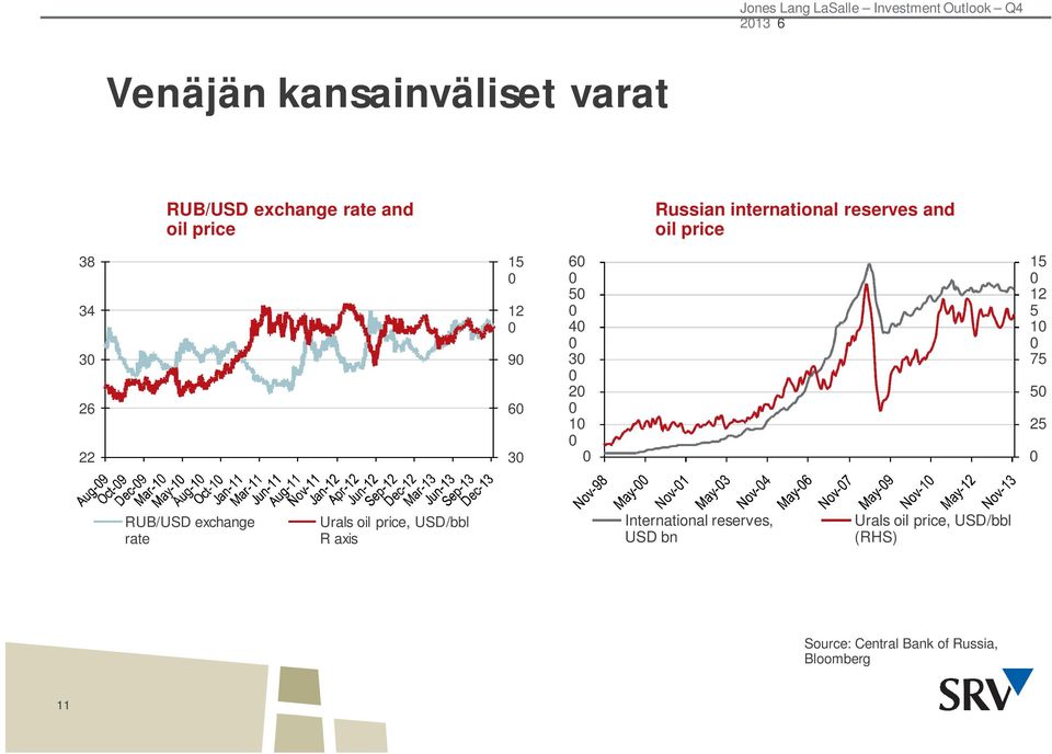 9 3 75 2 5 26 6 1 25 22 3 RUB/USD exchange rate Urals oil price, USD/bbl R axis International