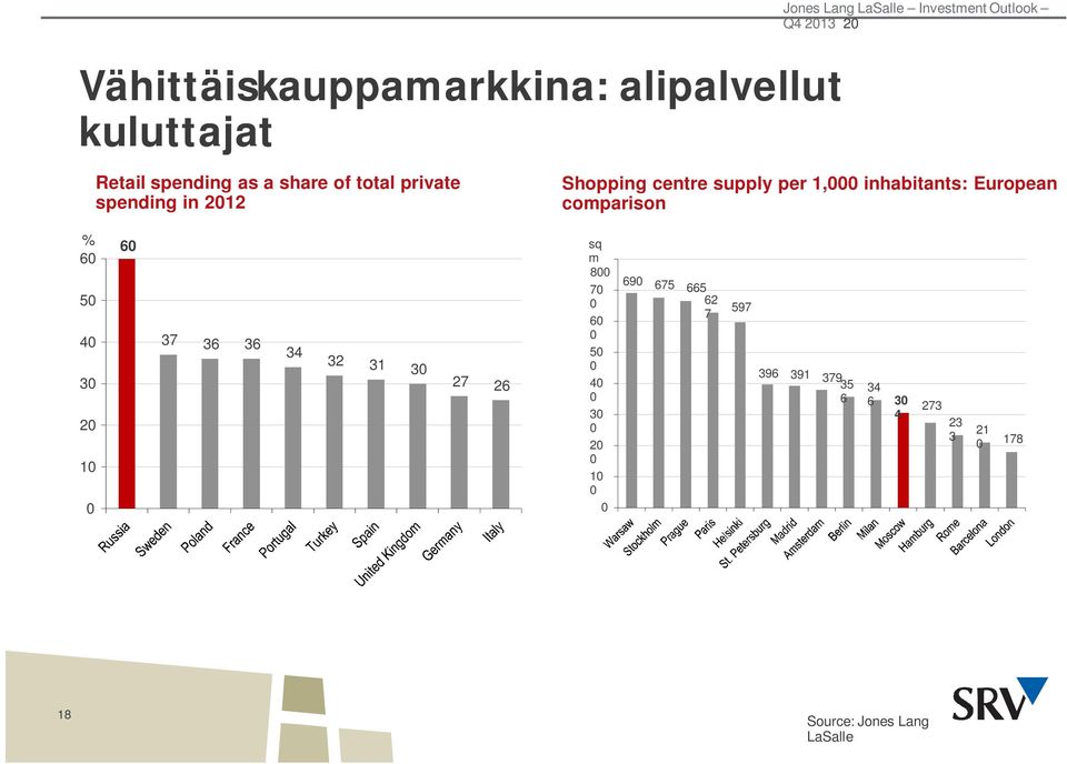 inhabitants: European comparison 6 6 sq m 8 69 7 675 665 597 7 6 34 5 32 31 3 396 391 27 379