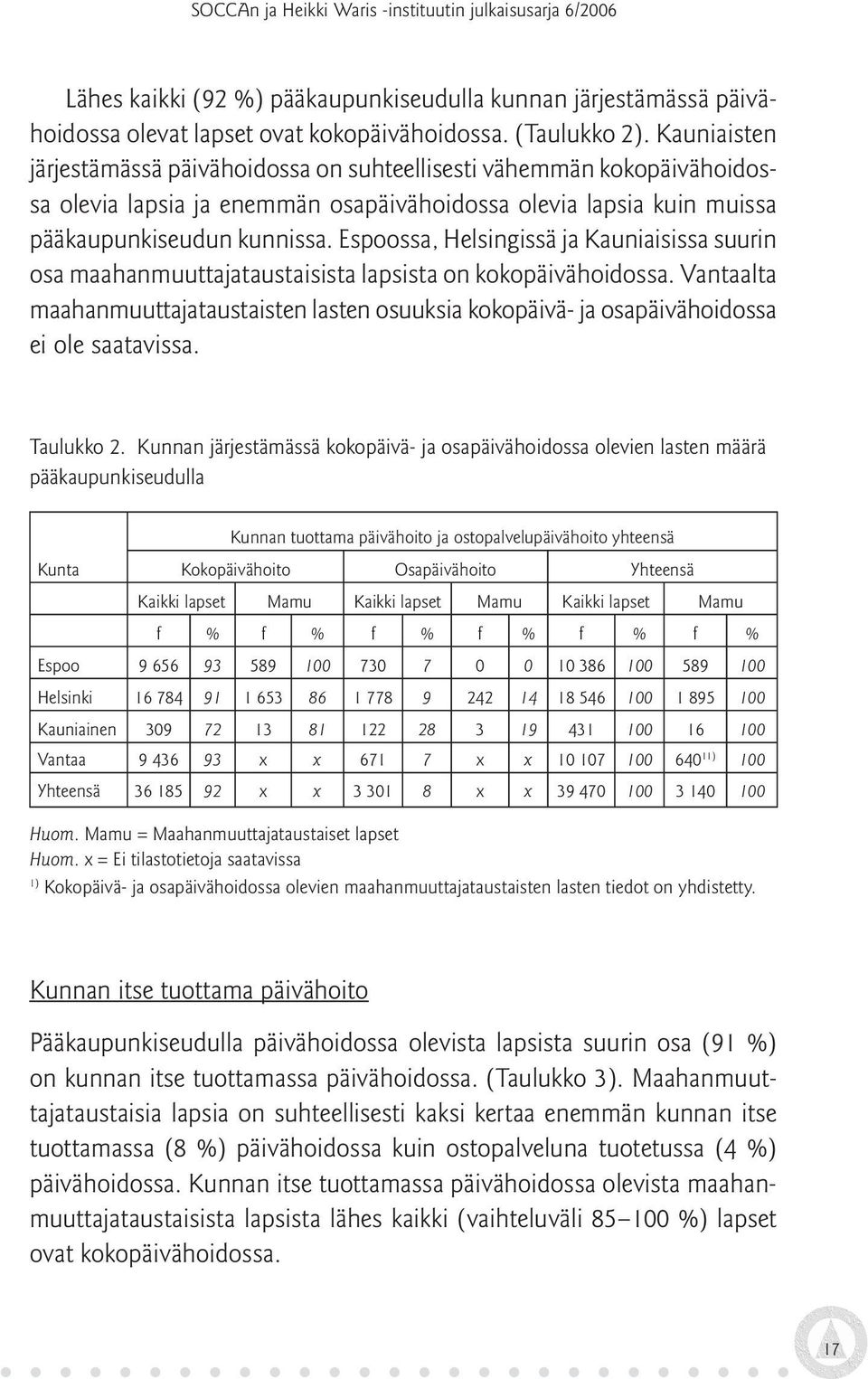 Espoossa, Helsingissä ja Kauniaisissa suurin osa maahanmuuttajataustaisista lapsista on kokopäivähoidossa.