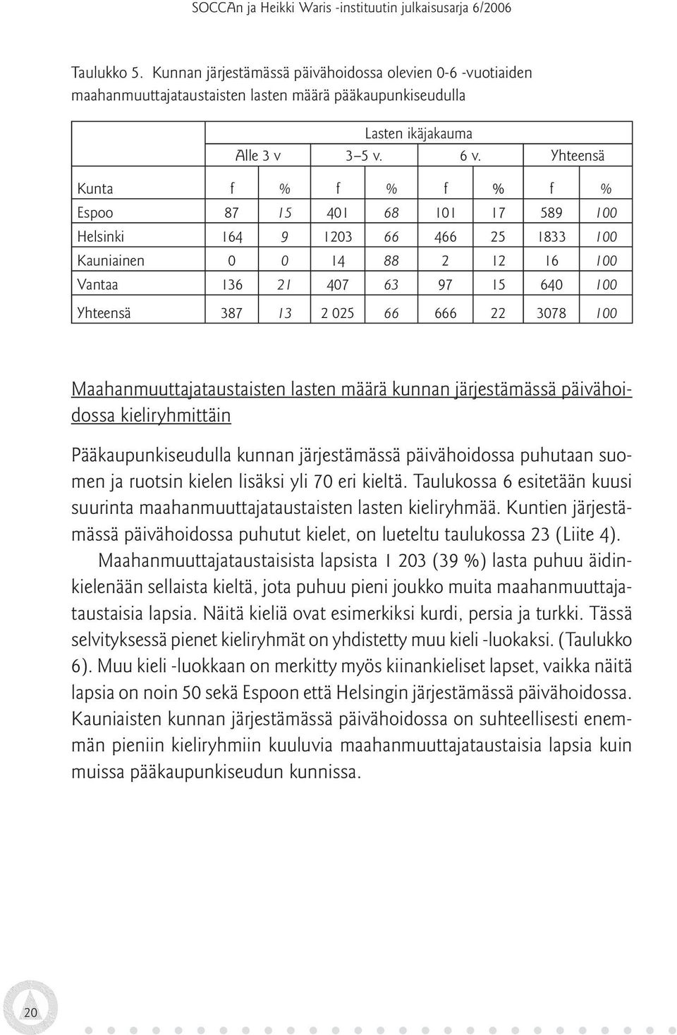 666 22 3078 100 Maahanmuuttajataustaisten lasten määrä kunnan järjestämässä päivähoidossa kieliryhmittäin Pääkaupunkiseudulla kunnan järjestämässä päivähoidossa puhutaan suomen ja ruotsin kielen