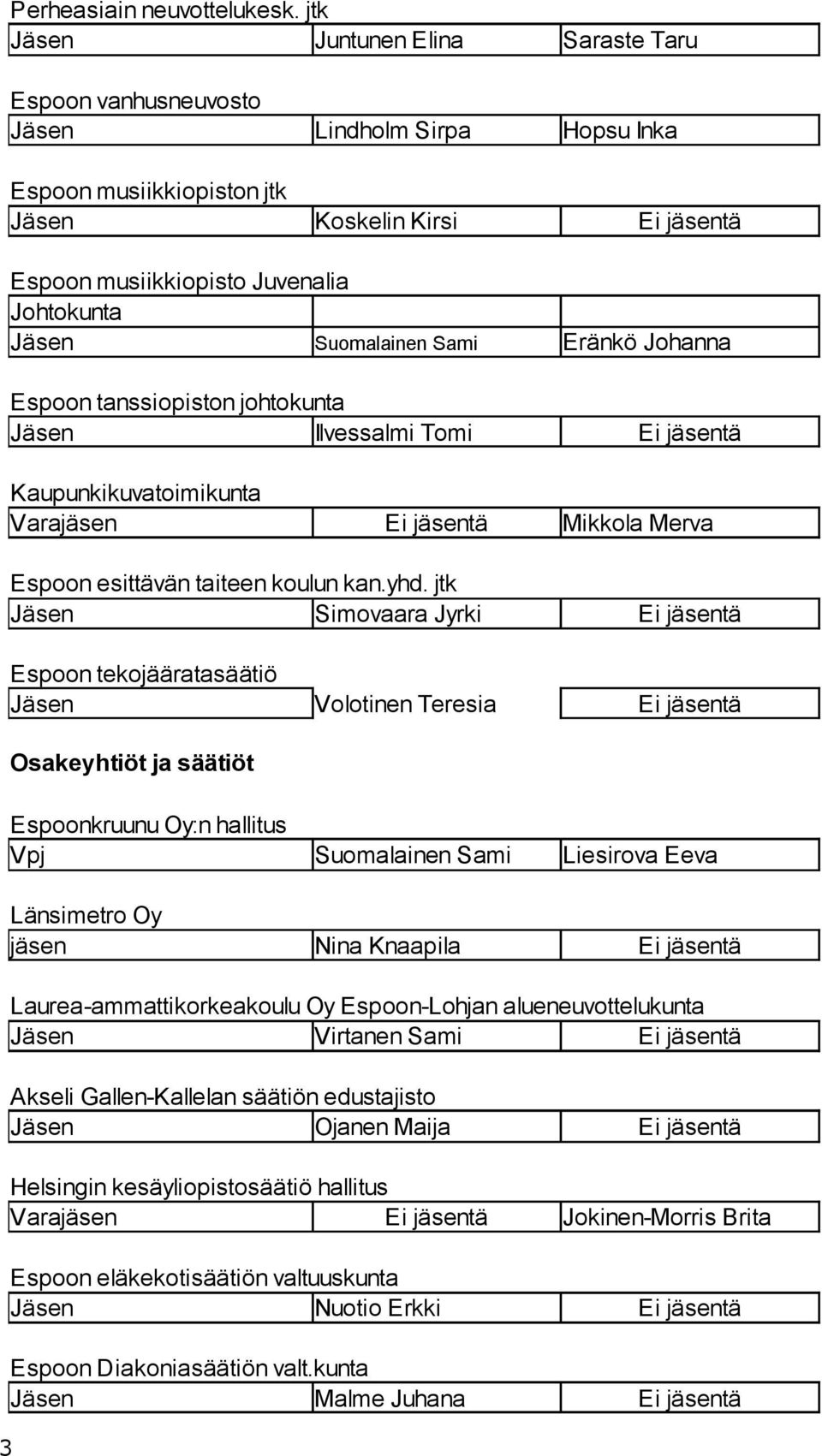 Suomalainen Sami Eränkö Johanna Espoon tanssiopiston johtokunta Jäsen Ilvessalmi Tomi Ei jäsentä Kaupunkikuvatoimikunta Varajäsen Ei jäsentä Mikkola Merva Espoon esittävän taiteen koulun kan.yhd.