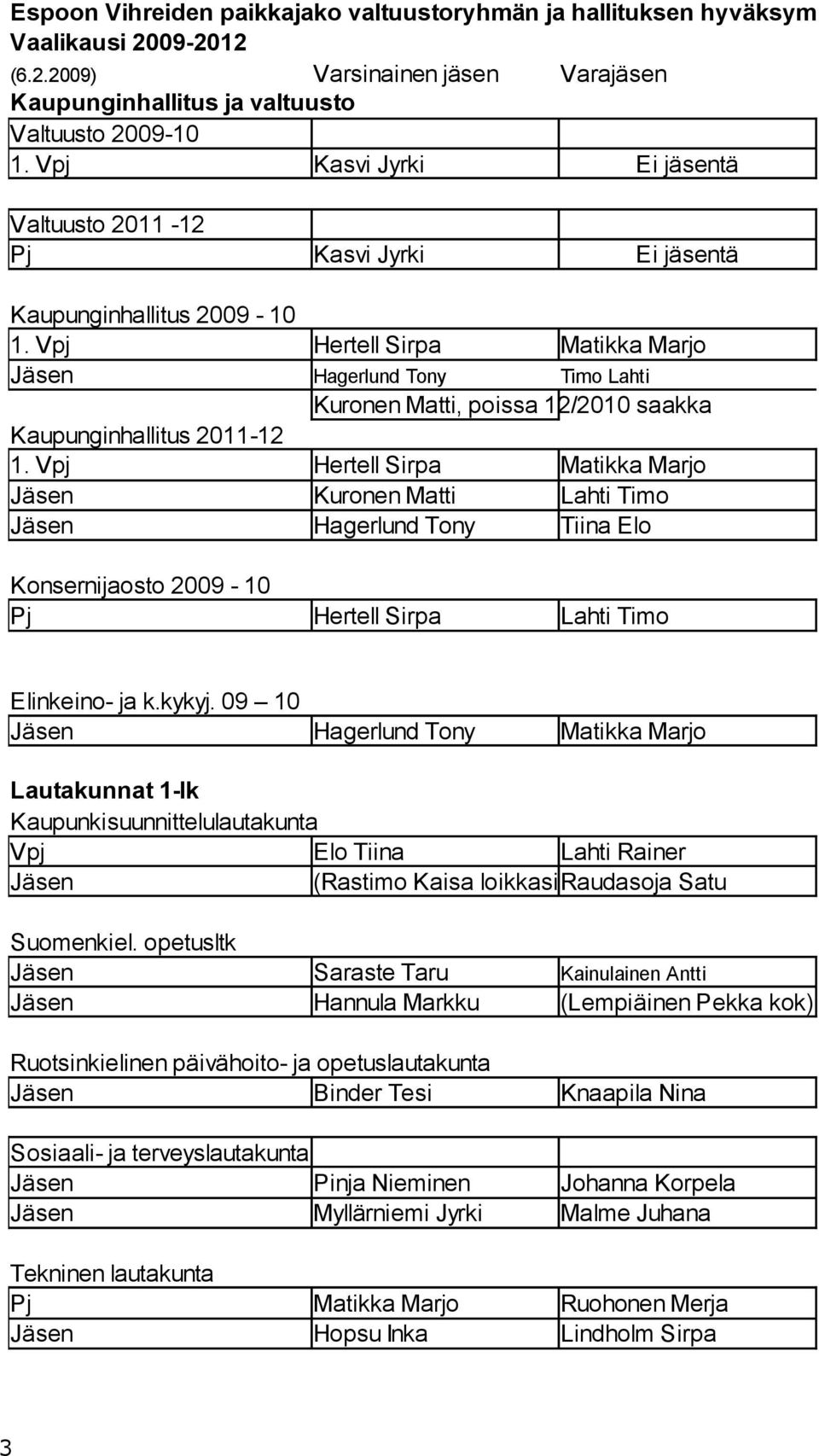 Vpj Hertell Sirpa Matikka Marjo Jäsen Hagerlund Tony Timo Lahti Kuronen Matti, poissa 12/2010 saakka Kaupunginhallitus 2011-12 1.