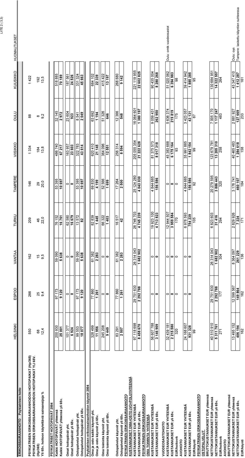 hoitoon käytettäviä sairaansijoja % 12,4 9,4 9,5 22,0 20,0 13,8 9,2 13,5 PSYKIATRISET HOITOPÄIVÄT 2004 Kaikki HOITOPÄIVÄT yhteensä 200 930 97 173 59 090 76 152 53 395 486 740 32 145 518 885 Kaikki