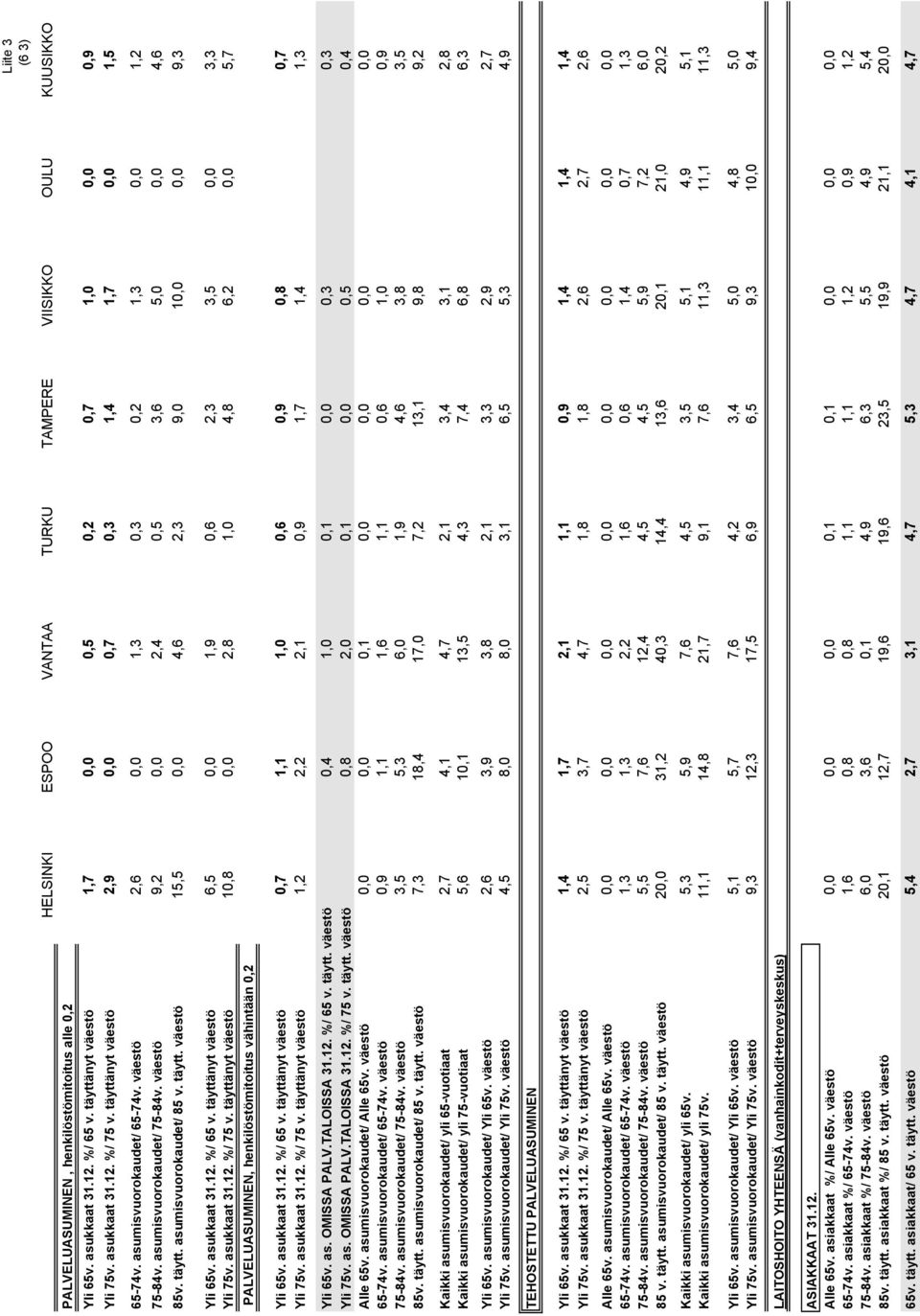 väestö 9,2 0,0 2,4 0,5 3,6 5,0 0,0 4,6 85v. täytt. asumisvuorokaudet/ 85 v. täytt. väestö 15,5 0,0 4,6 2,3 9,0 10,0 0,0 9,3 Yli 65v. asukkaat 31.12. %/ 65 v.