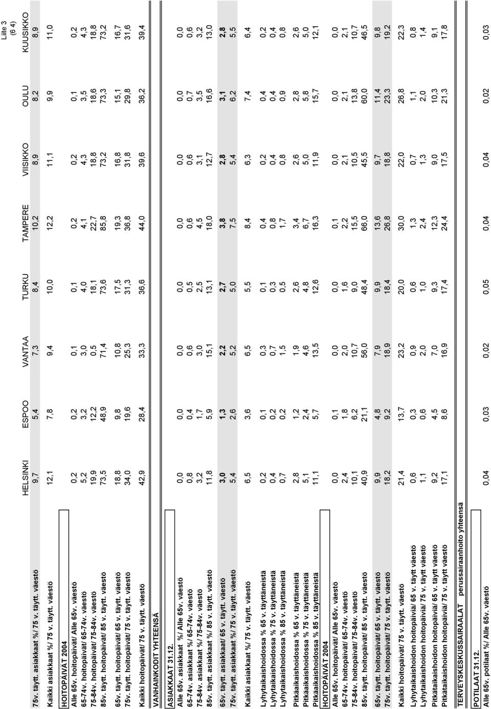 väestö 19,9 12,2 0,5 18,1 22,7 18,8 18,6 18,8 85v. täytt. hoitopäivät/ 85 v. täytt. väestö 73,5 48,9 71,4 73,6 85,8 73,2 73,3 73,2 65v. täytt. hoitopäivät/ 65 v. täytt. väestö 18,8 9,8 10,8 17,5 19,3 16,8 15,1 16,7 75v.