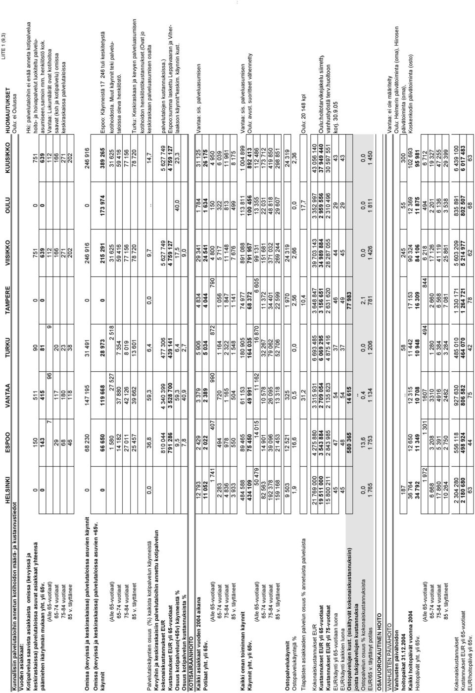 luokiteltu palvelupäämiehen ikäryhmän mukaan yht. yli 65v. 0 143 415 81 0 639 0 639 asumiseen,samoin mm. henkilöstö kok.