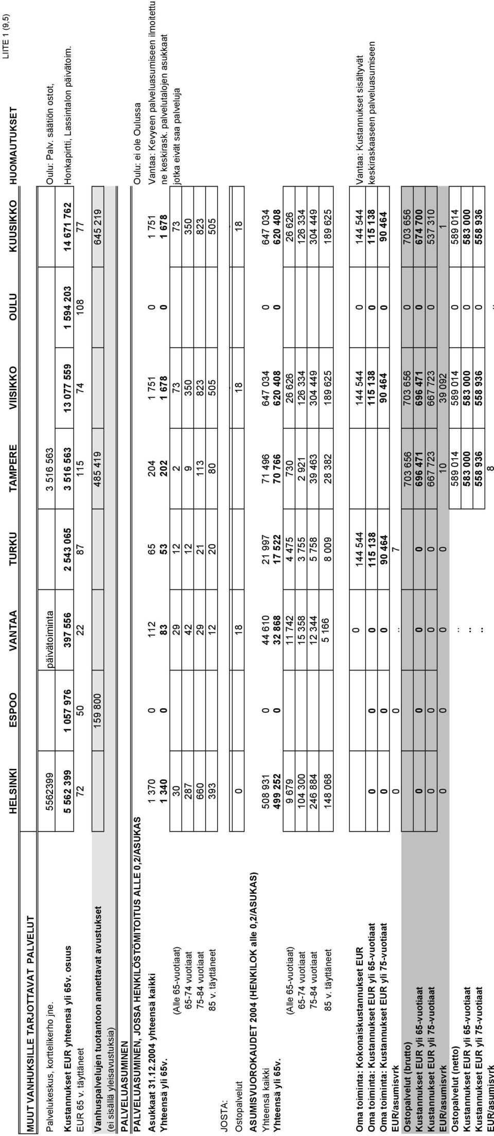 osuus 5 562 399 1 057 976 397 556 2 543 065 3 516 563 13 077 559 1 594 203 14 671 762 Honkapirtti, Lassintalon päivätoim. EUR 65 v.