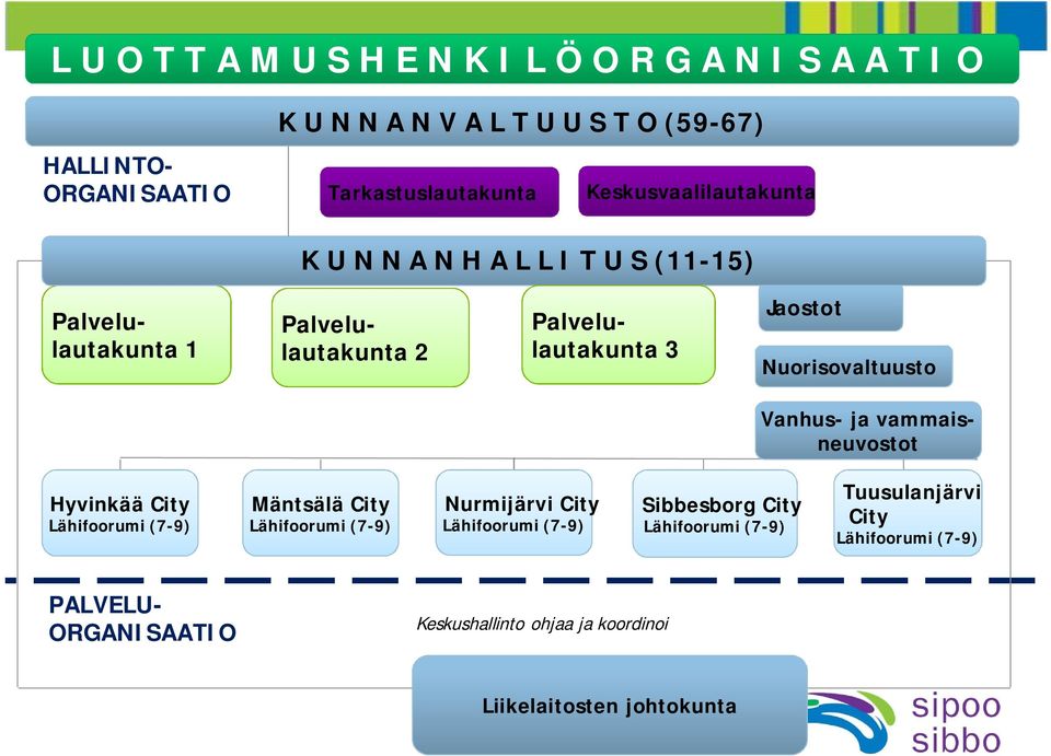 Vanhus- ja vammaisneuvostot Hyvinkää City Lähifoorumi (7-9) Mäntsälä City Lähifoorumi (7-9) Nurmijärvi City Lähifoorumi (7-9) Sibbesborg City