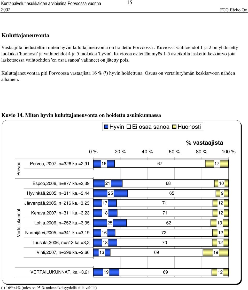 Osuus on vertailuryhmän keskiarvoon nähden alhainen. Kuvio. Miten hyvin kuluttajaneuvonta on hoidettu asuinkunnassa,, n=32 ka.=2,1 1 7 Espoo,200, n=77 ka.=3,3 21 Hyvinkää,200, n=3 ka.