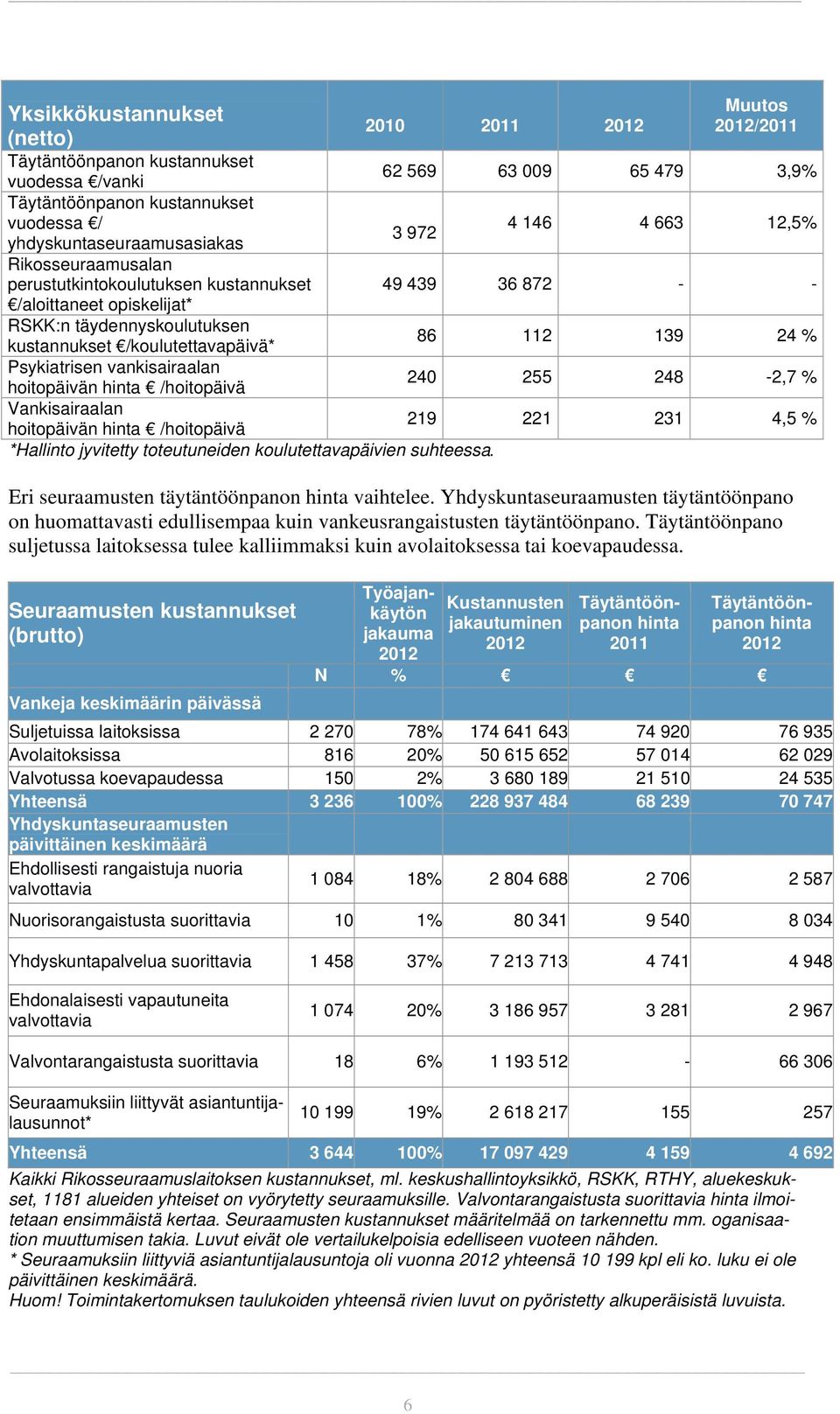 24 % Psykiatrisen vankisairaalan hoitopäivän hinta /hoitopäivä 240 255 248-2,7 % Vankisairaalan hoitopäivän hinta /hoitopäivä 219 221 231 4,5 % *Hallinto jyvitetty toteutuneiden koulutettavapäivien