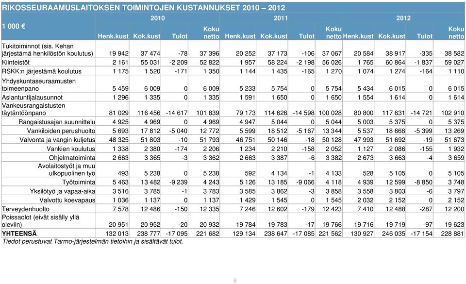 027 RSKK:n järjestämä koulutus 1 175 1 520-171 1 350 1 144 1 435-165 1 270 1 074 1 274-164 1 110 Yhdyskuntaseuraamusten toimeenpano 5 459 6 009 0 6 009 5 233 5 754 0 5 754 5 434 6 015 0 6 015