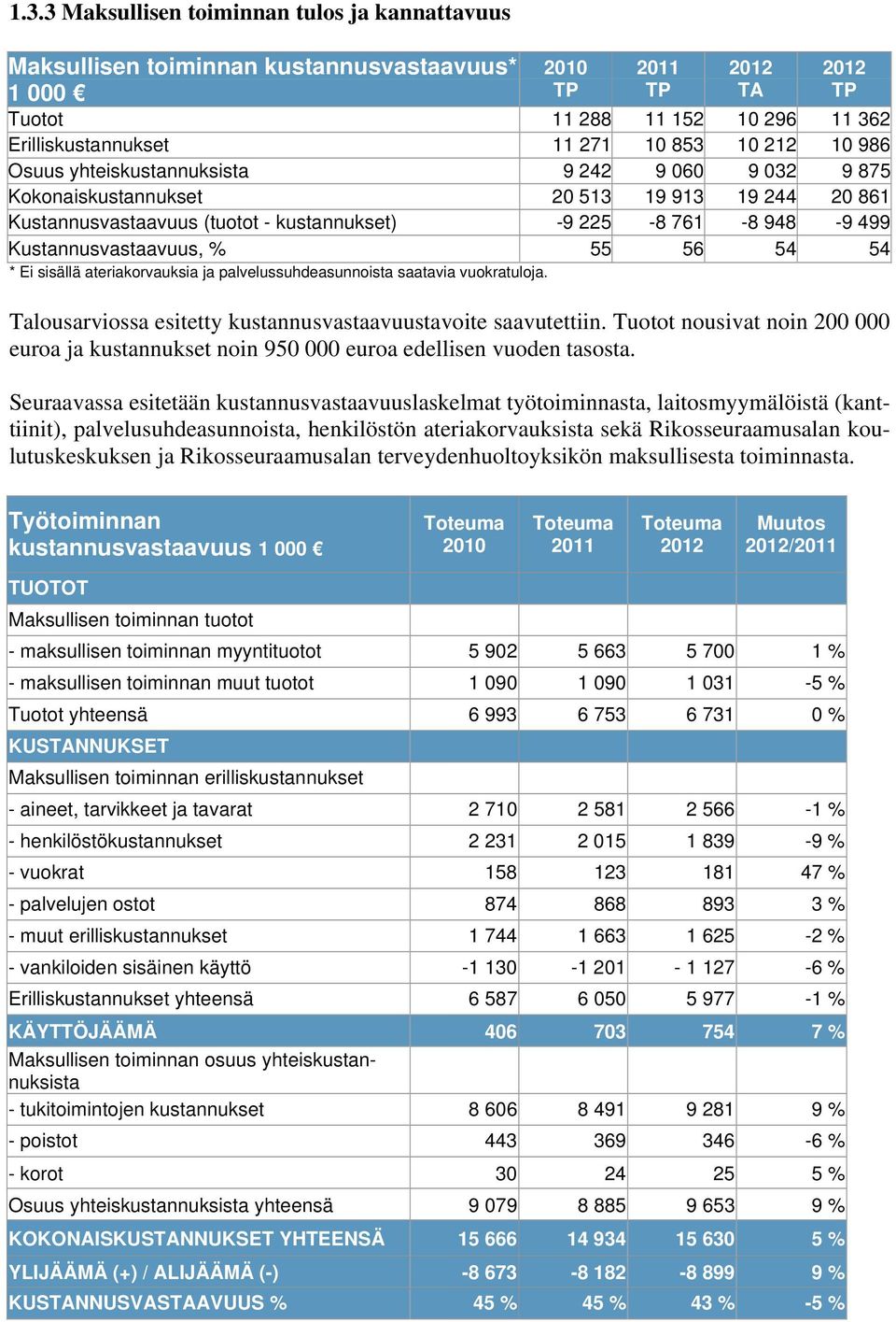 Kustannusvastaavuus, % 55 56 54 54 * Ei sisällä ateriakorvauksia ja palvelussuhdeasunnoista saatavia vuokratuloja. Talousarviossa esitetty kustannusvastaavuustavoite saavutettiin.