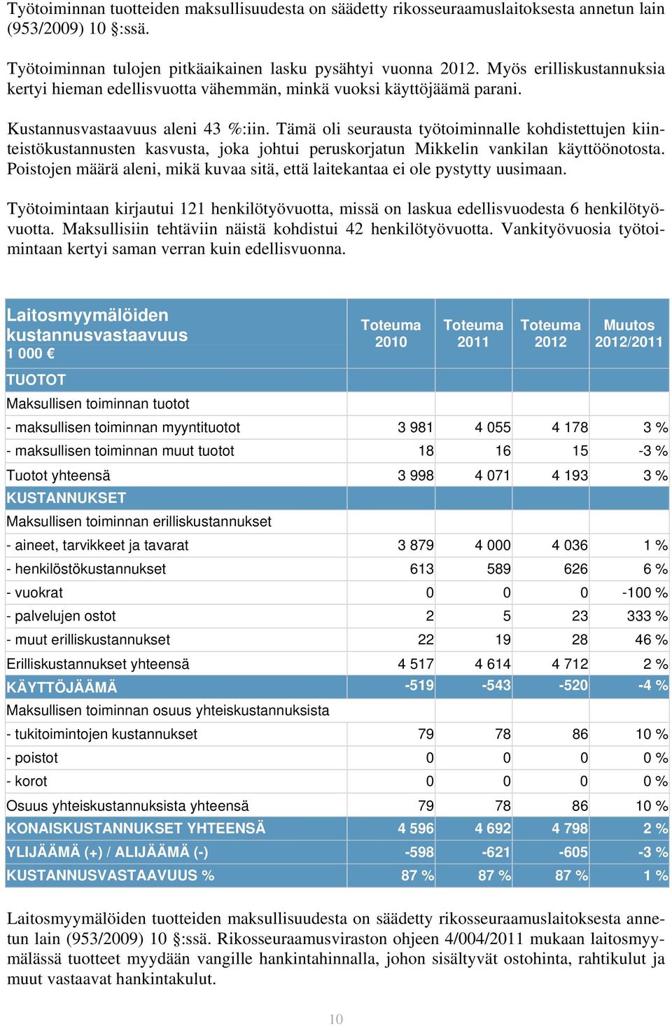 Tämä oli seurausta työtoiminnalle kohdistettujen kiinteistökustannusten kasvusta, joka johtui peruskorjatun Mikkelin vankilan käyttöönotosta.