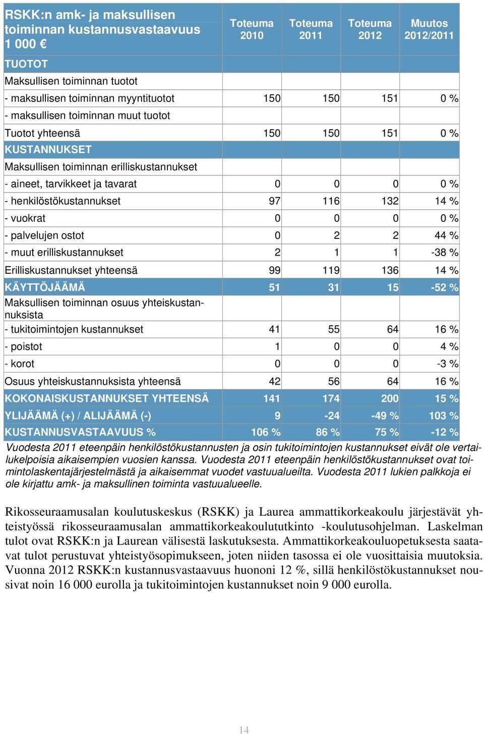 97 116 132 14 % - vuokrat 0 0 0 0 % - palvelujen ostot 0 2 2 44 % - muut erilliskustannukset 2 1 1-38 % Erilliskustannukset yhteensä 99 119 136 14 % KÄYTTÖJÄÄMÄ 51 31 15-52 % Maksullisen toiminnan