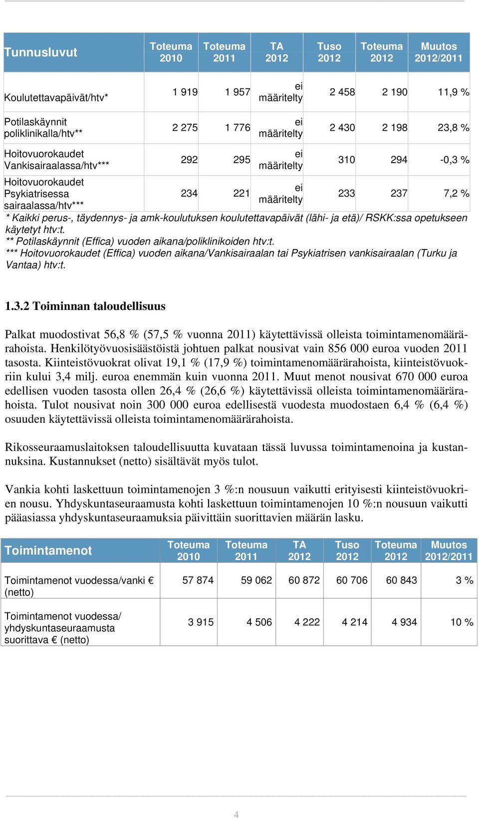 sairaalassa/htv*** * Kaikki perus-, täydennys- ja amk-koulutuksen koulutettavapäivät (lähi- ja etä)/ RSKK:ssa opetukseen käytetyt htv:t. ** Potilaskäynnit (Effica) vuoden aikana/poliklinikoiden htv:t.