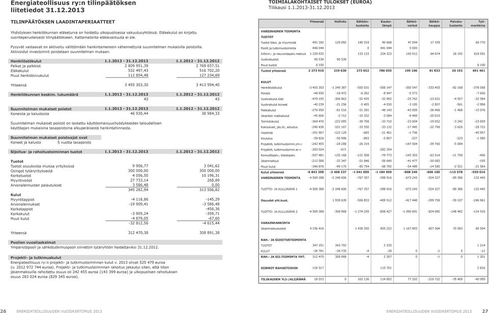 2013 TILINPÄÄTÖKSEN LAADINTAPERIAATTEET Yhteensä Hallinto Sähköntuotanto Kaukolämpö Sähköverkot Sähkökauppa Palvelutuotanto Työmarkkina Yhdistyksen henkilökunnan eläketurva on hoidettu ulkopuolisessa