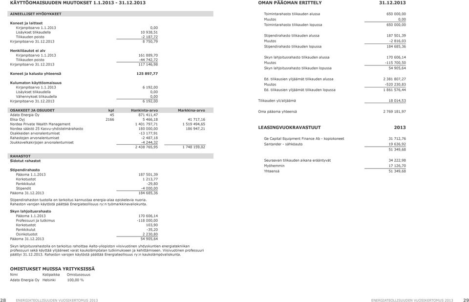 12.2013 0,00 10 938,51-2 187,72 8 750,79 161 889,70-44 742,72 117 146,98 125 897,77 6 192,00 0,00 0,00 6 192,00 Toimintarahasto tilikauden alussa Muutos Toimintarahasto tilikauden lopussa