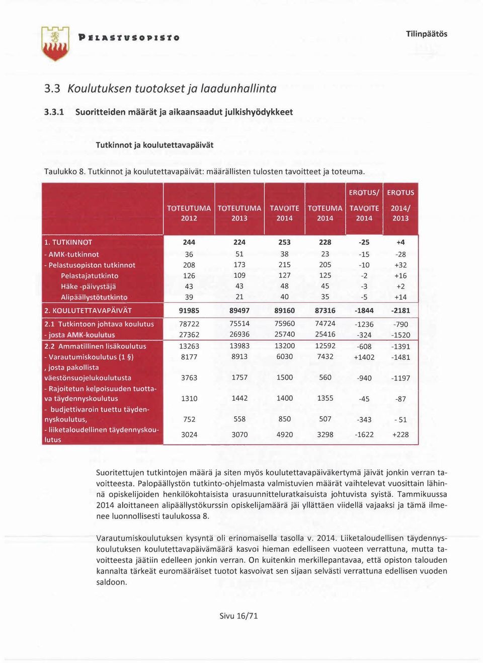 TUTKINNOT - AMK-tutkinnot - Pelastusopiston tutkinnot Pelastajatutkinto Häke -päivystäjä Alipäällystötutkinto 2. KOULUTETTAVAPÄIVÄT 2.1 Tutkintoon johtava koulutus - josta AMK-koulutus 2.