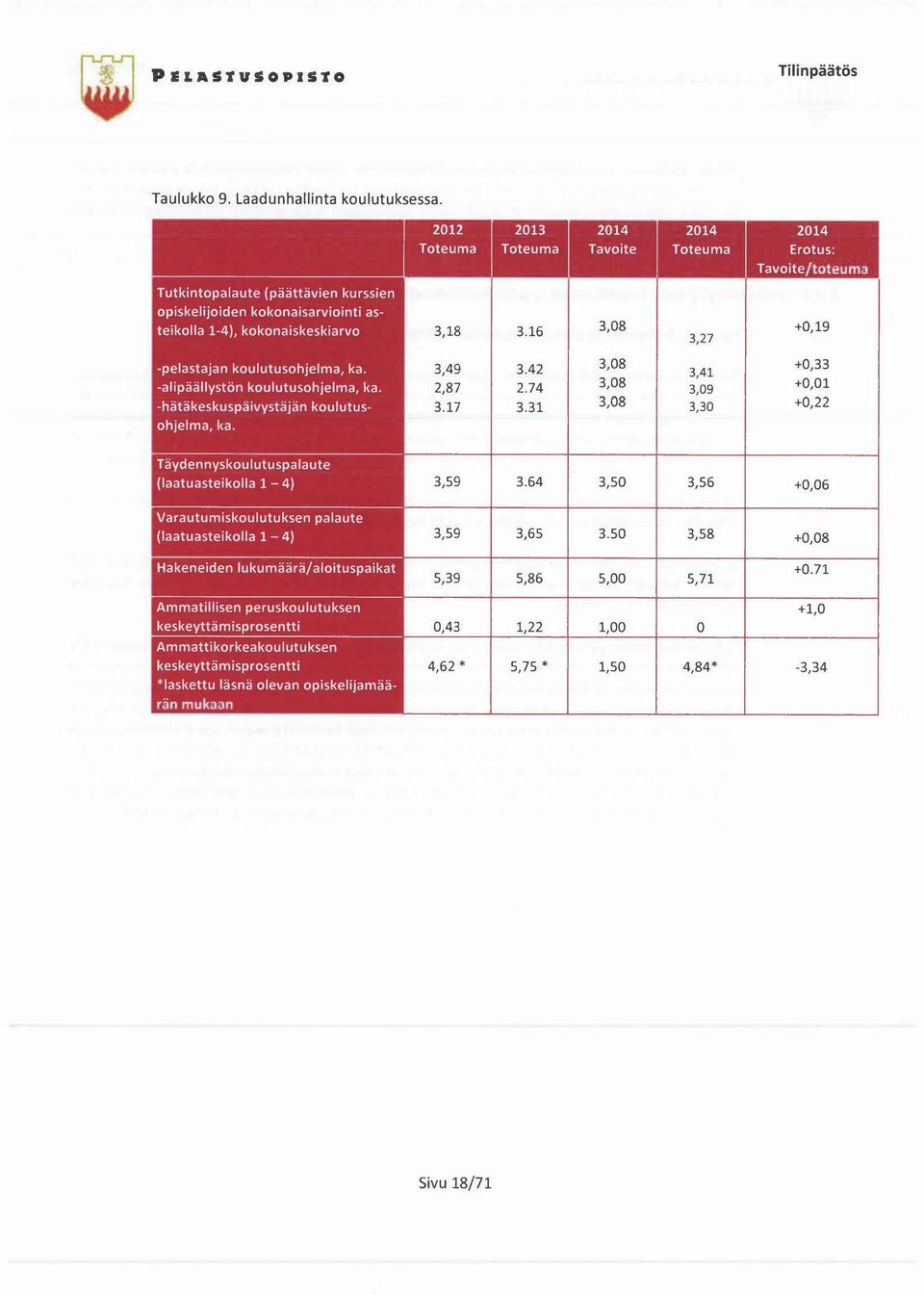 31 3,08 3,30 2014 Erotus: Tavoite/toteuma +0,19 +0,33 +0,01 +0,22 Täydennyskoulutuspalaute (laatuasteikolla 1-4) Varautumiskoulutuksen palaute (laatuasteikolla 1-4) 3,59 3.