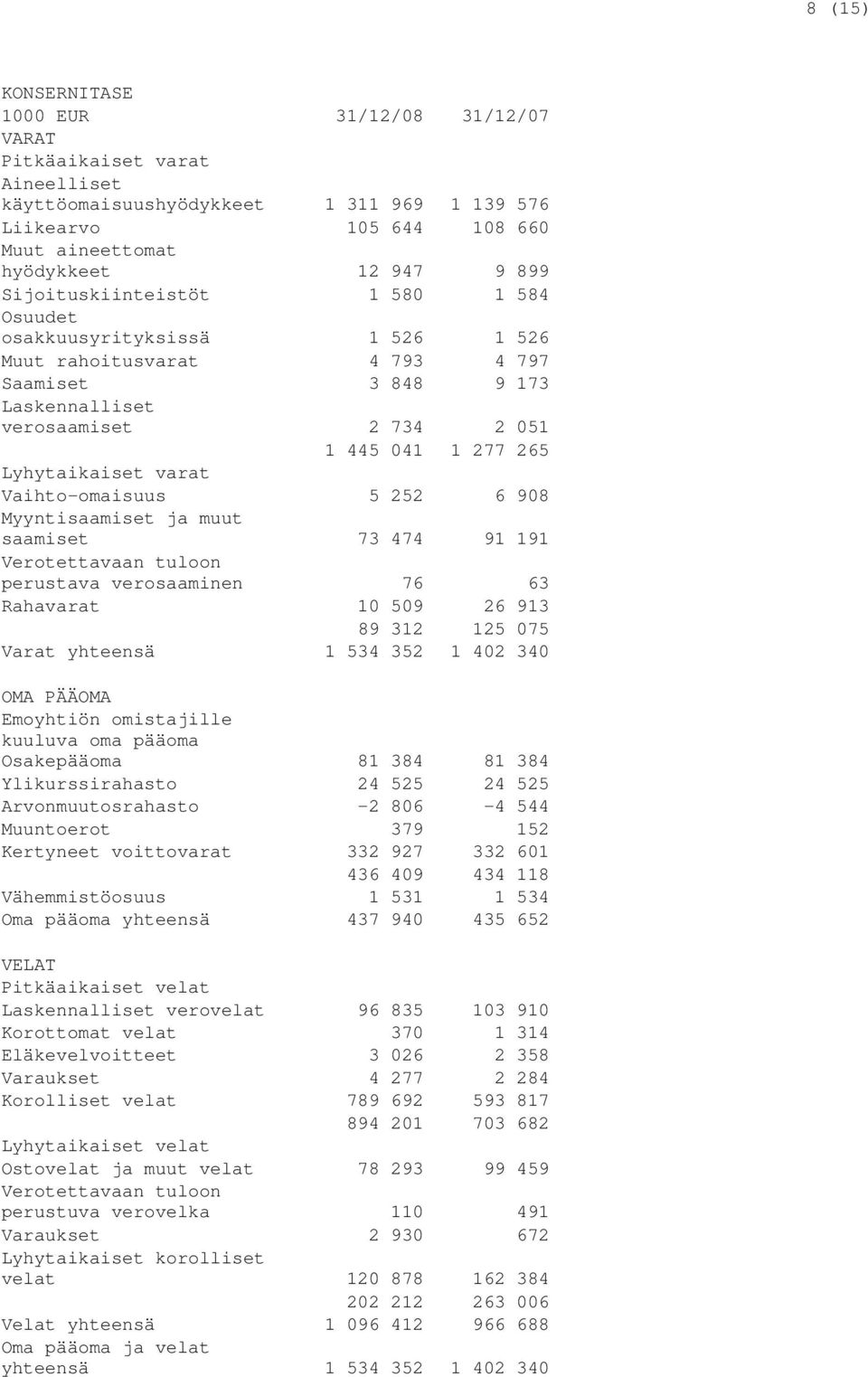 varat Vaihto-omaisuus 5 252 6 908 Myyntisaamiset ja muut saamiset 73 474 91 191 Verotettavaan tuloon perustava verosaaminen 76 63 Rahavarat 10 509 26 913 89 312 125 075 Varat yhteensä 1 534 352 1 402