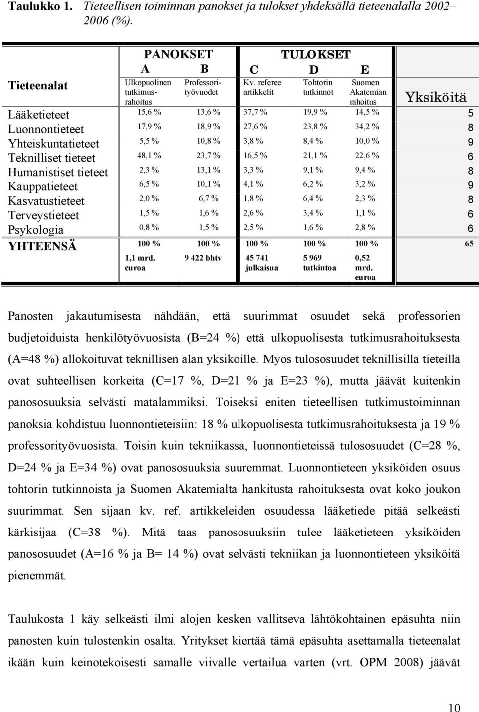 % 10,8 % 3,8 % 8,4 % 10,0 % 9 Teknilliset tieteet 48,1 % 23,7 % 16,5 % 21,1 % 22,6 % 6 Humanistiset tieteet 2,3 % 13,1 % 3,3 % 9,1 % 9,4 % 8 Kauppatieteet 6,5 % 10,1 % 4,1 % 6,2 % 3,2 % 9