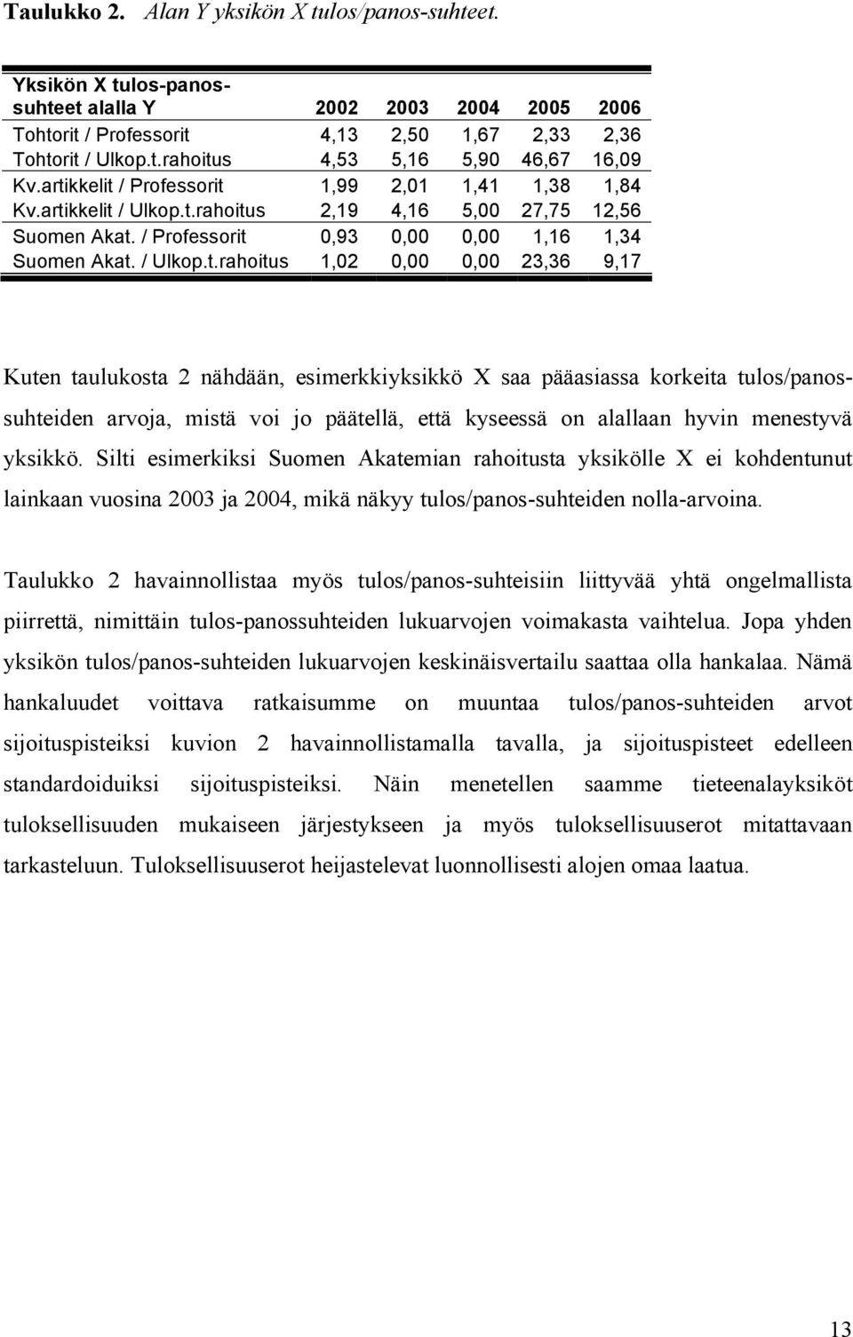 0,00 0,00 23,36 9,17 Kuten taulukosta 2 nähdään, esimerkki yksikkö X saa pääasiassa korkeita tulos/panossuhteiden arvoja, mistä voi jo päätellä, että kyseessä on alallaan hyvin menestyvä yksikkö.